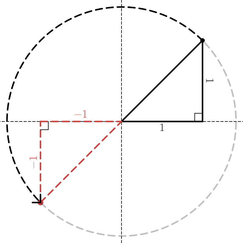 A right triangle with a base and height of one on a coordinate plane is reflected across the origin to create one with a base and height of negative one. A semicircular arc connects the two, showing that the new triangle can also be obtained by rotating the original.